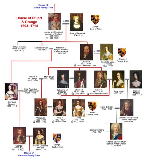 stuart family tree uk